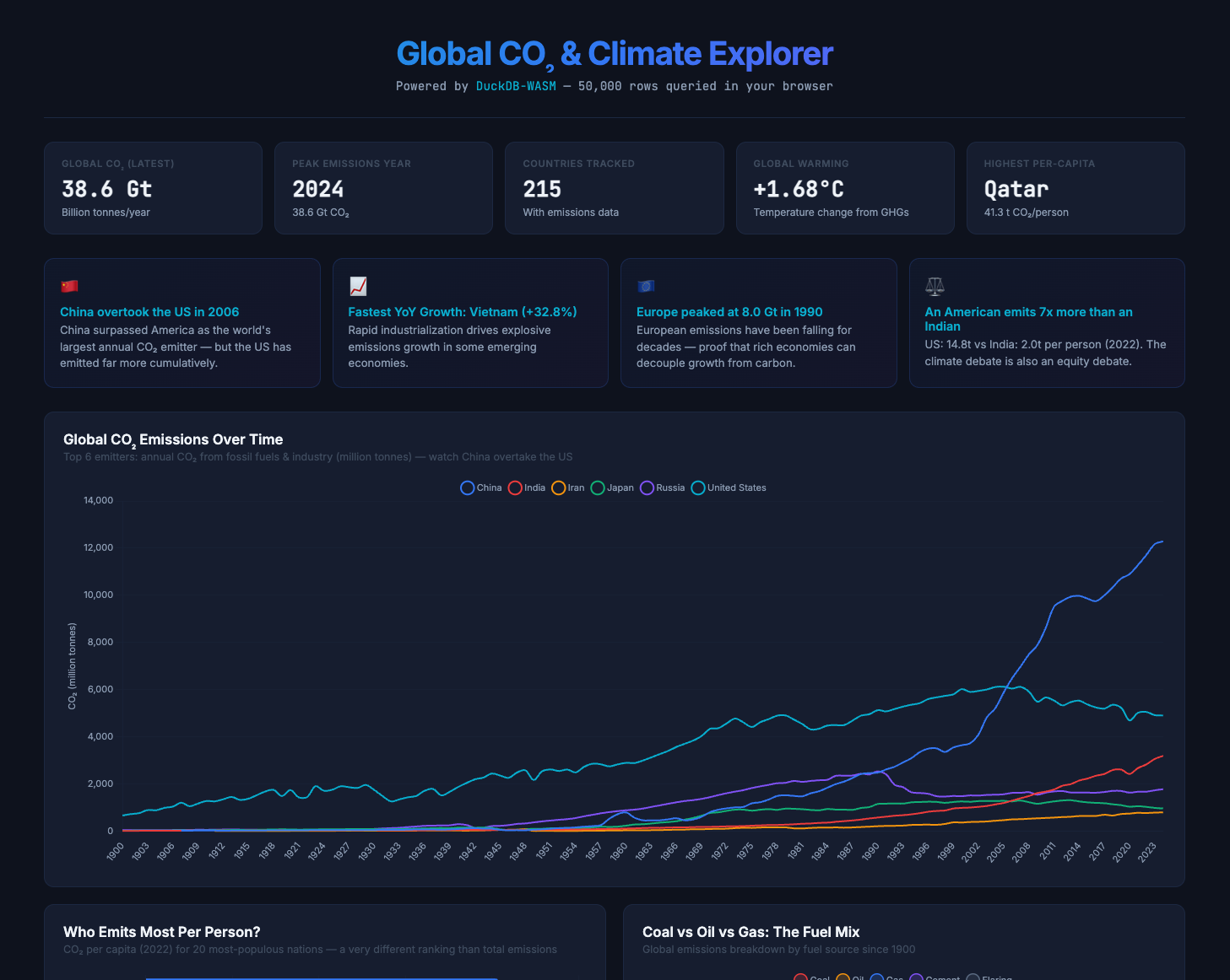Global CO2 & Climate Explorer