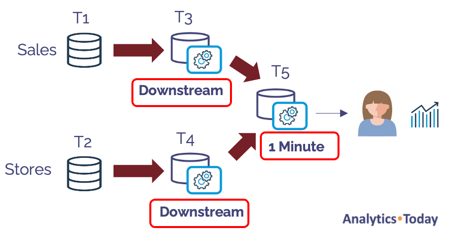Diagram of a Sales and Stores pipeline where each source feeds a downstream dynamic table, merging into a final dynamic table that refreshes every 1 minute for the end user.