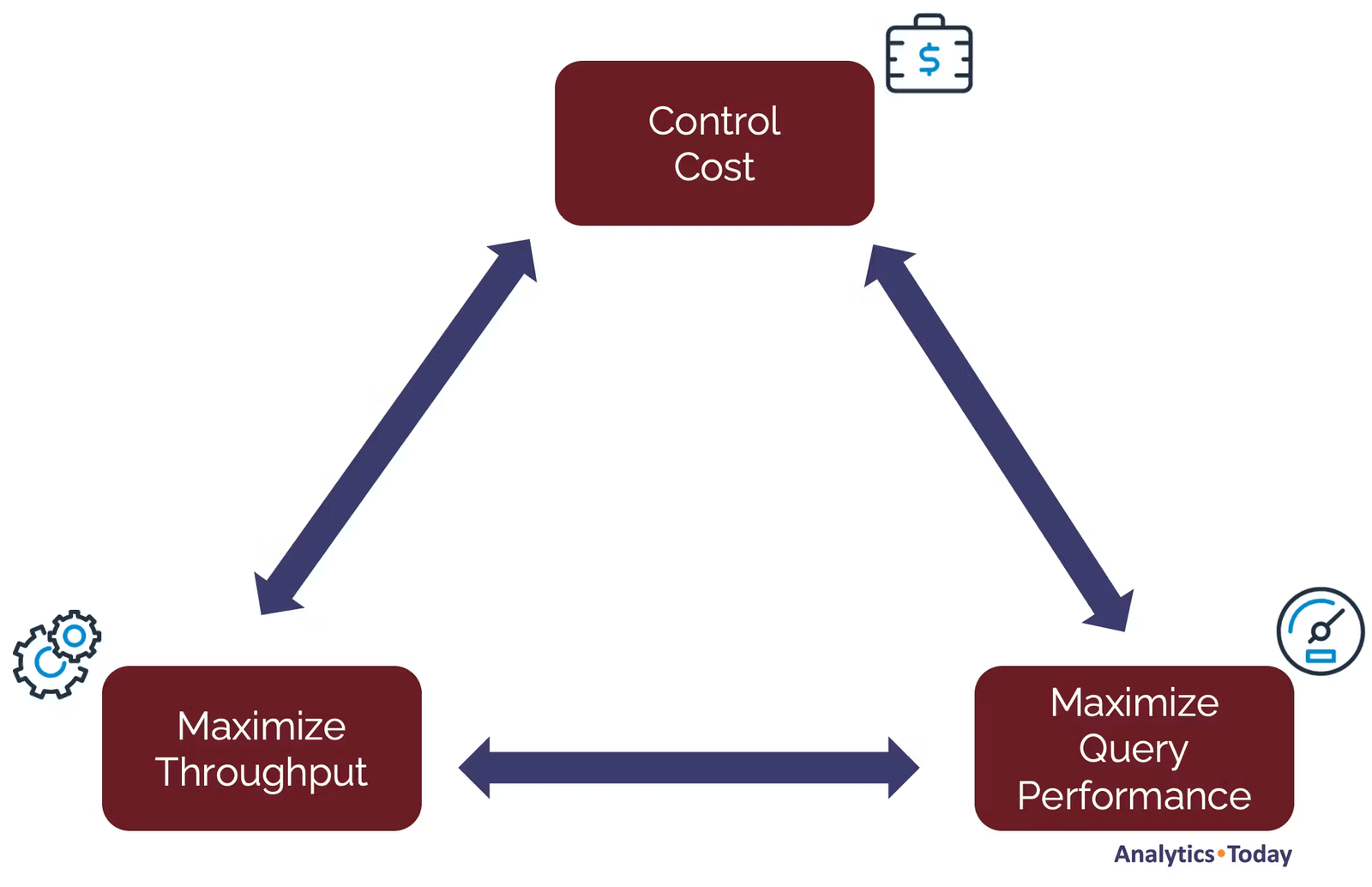 Triangle diagram showing the three competing priorities in managing a Snowflake platform — control cost, maximize throughput, and maximize query performance — each pulling against the other two.