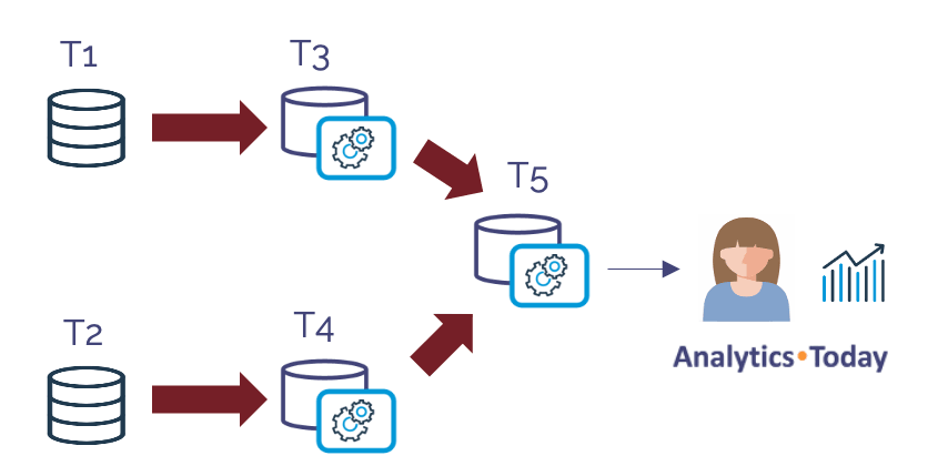 Diagram showing two source tables T1 and T2 feeding two dynamic tables T3 and T4, which both feed a third dynamic table T5 delivered to an end user.