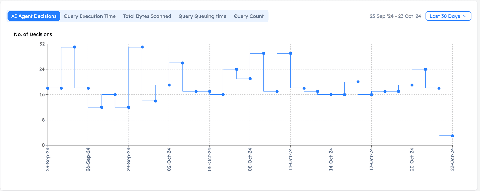 Step chart showing the number of automated AI agent configuration decisions made on a Snowflake Dynamic Table pipeline per day over about a month.