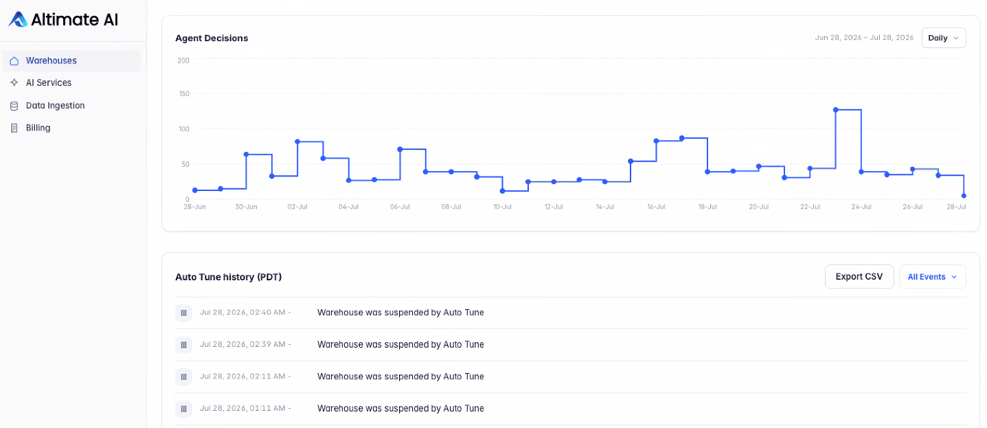 Agent Decisions chart and Auto Tune history log showing a timestamped list of warehouse suspend actions with a CSV export button.