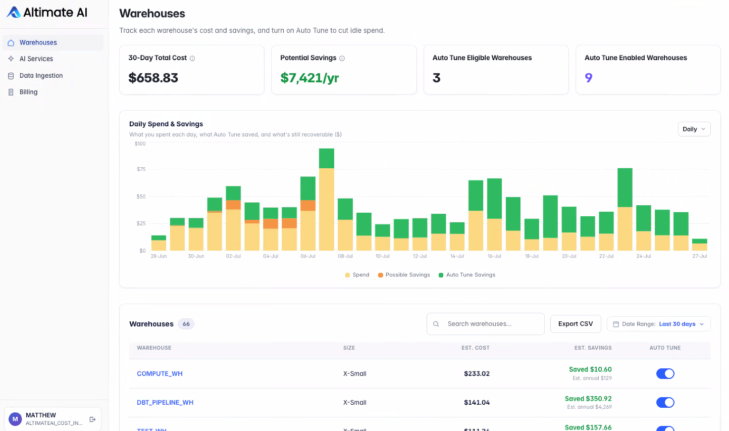 Altimate Lite Warehouses dashboard showing 30-day total cost, potential annual savings, Auto Tune eligible and enabled counts, and a daily spend and savings chart.