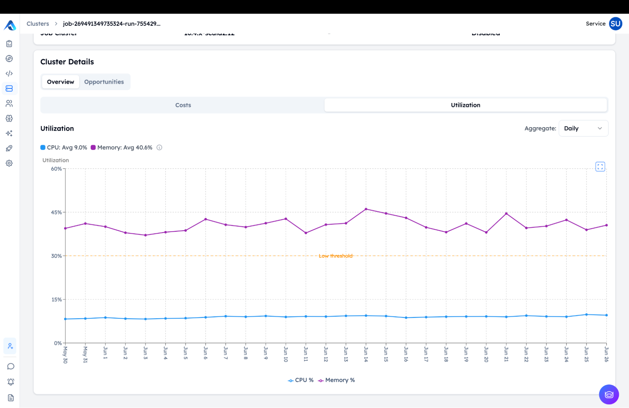 Altimate cluster utilization view showing CPU at 9% and Memory at 40.6%, well below the low threshold